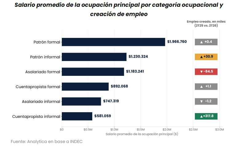 El cuentapropismo informal fue la categoría que más empleo generó —sumó casi 318.000 trabajadores— y también la de menores ingresos: $581.059 mensuales en promedio