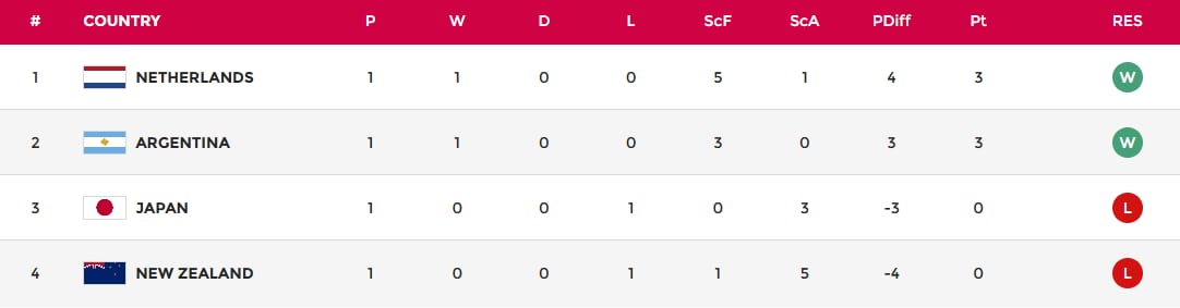 La tabla de posiciones del Grupo A del Mundial de Hockey masculino 2026