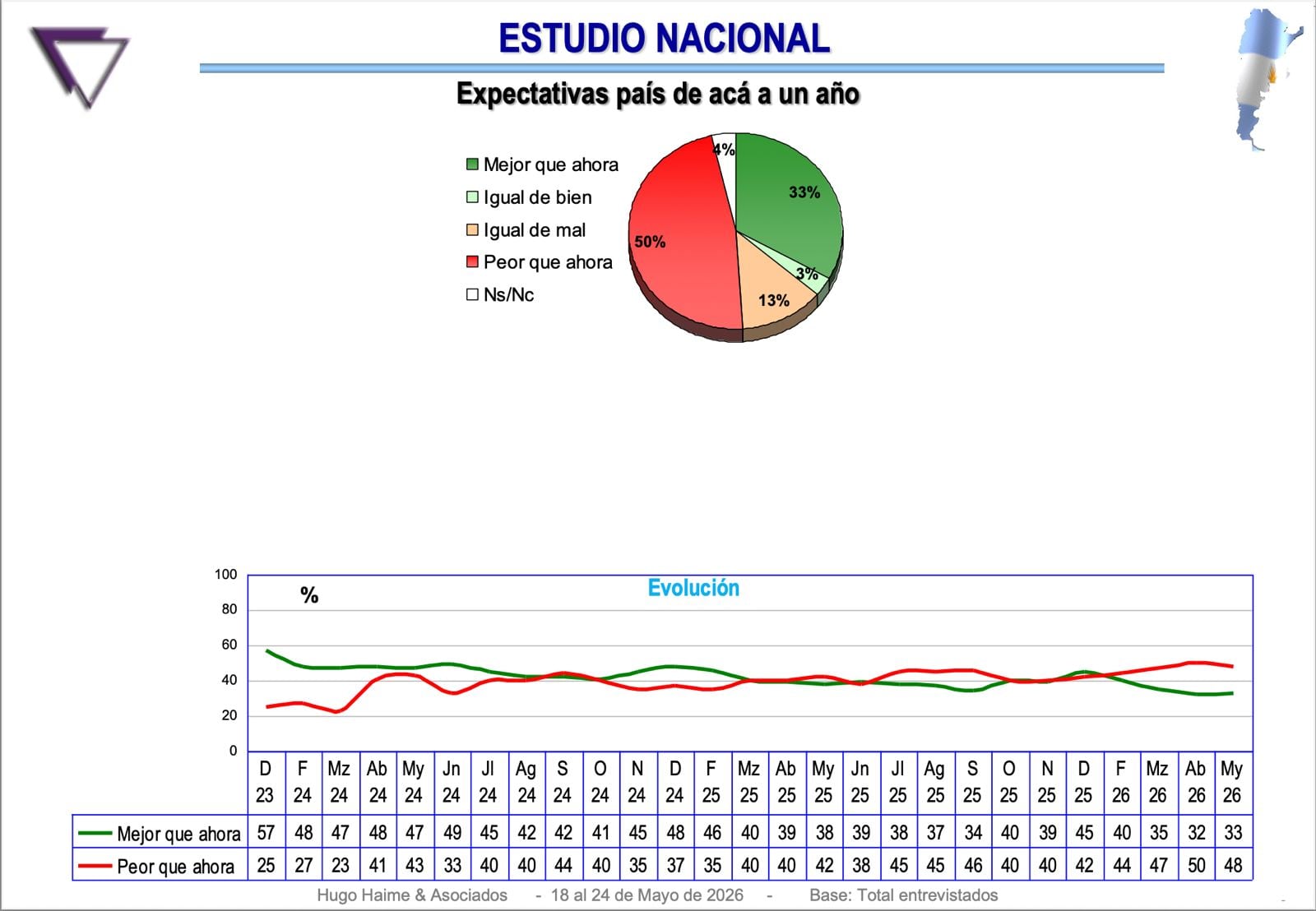 Un 50% considera que, desde este momento a un año, al país le irá peor que ahora