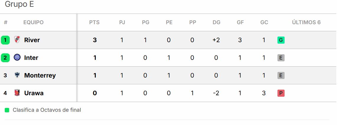 Tras su victoria a Urawa, River lidera el grupo E