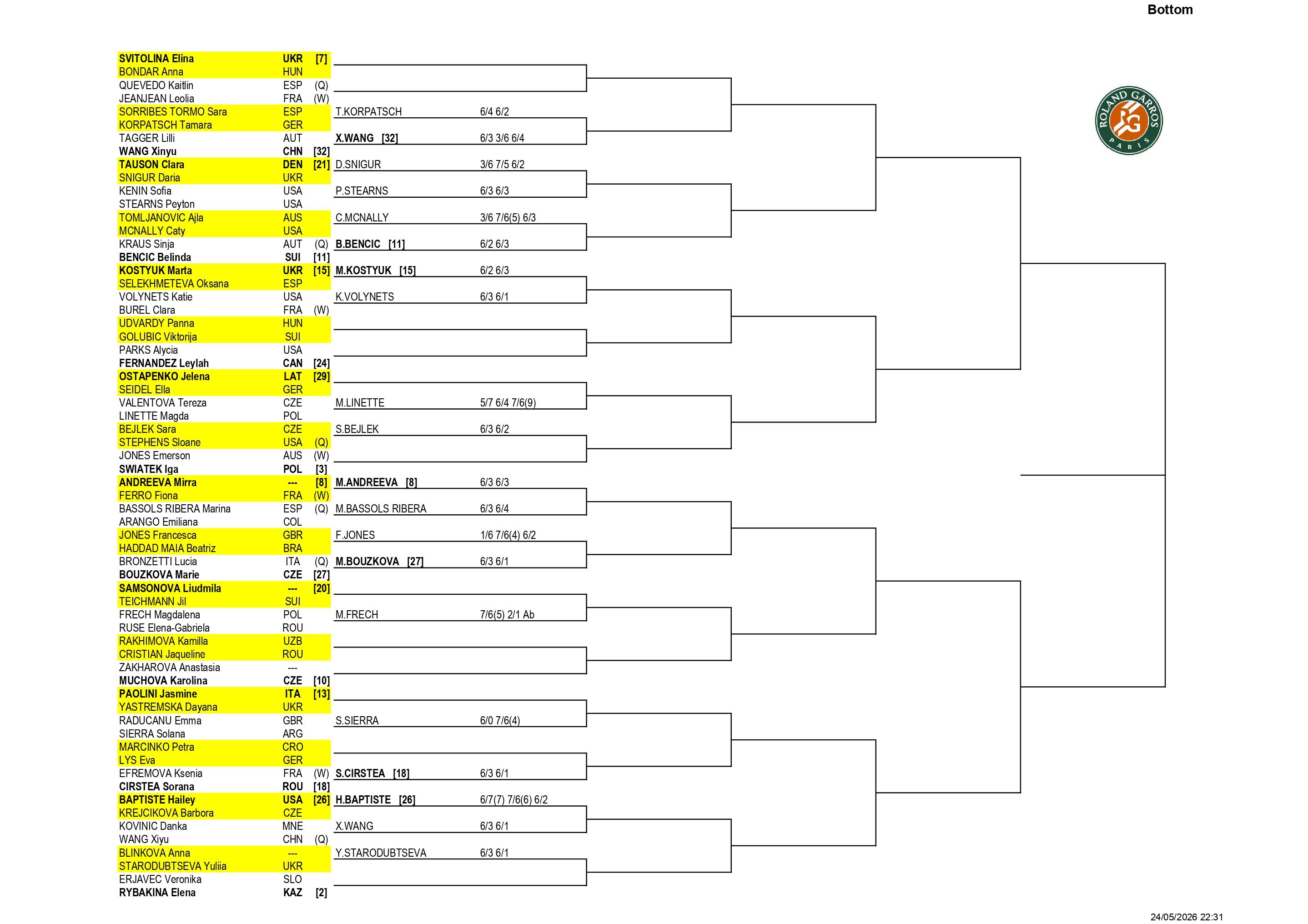 La parte baja del cuadro femenino de Roland Garros