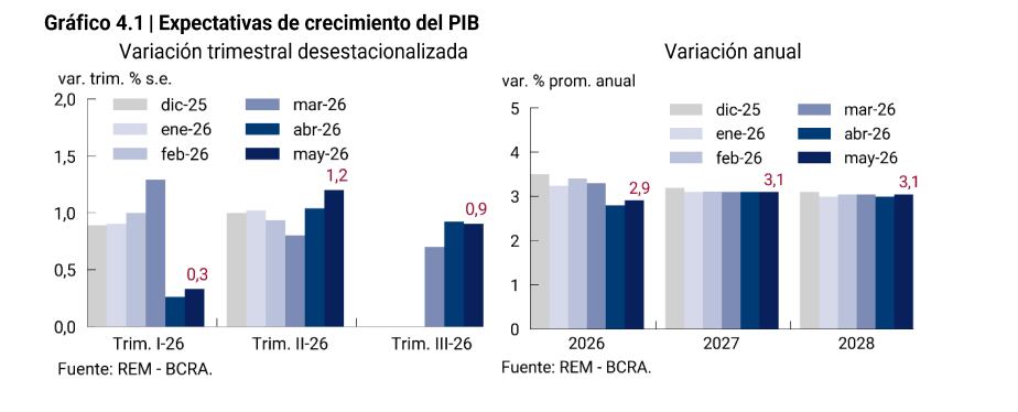 Crecimiento menor al esperado