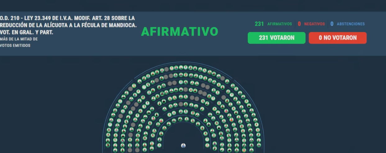 Así quedaron los números finales en la votación para reducir la alícuota del IVA de la mandioca y productos derivados