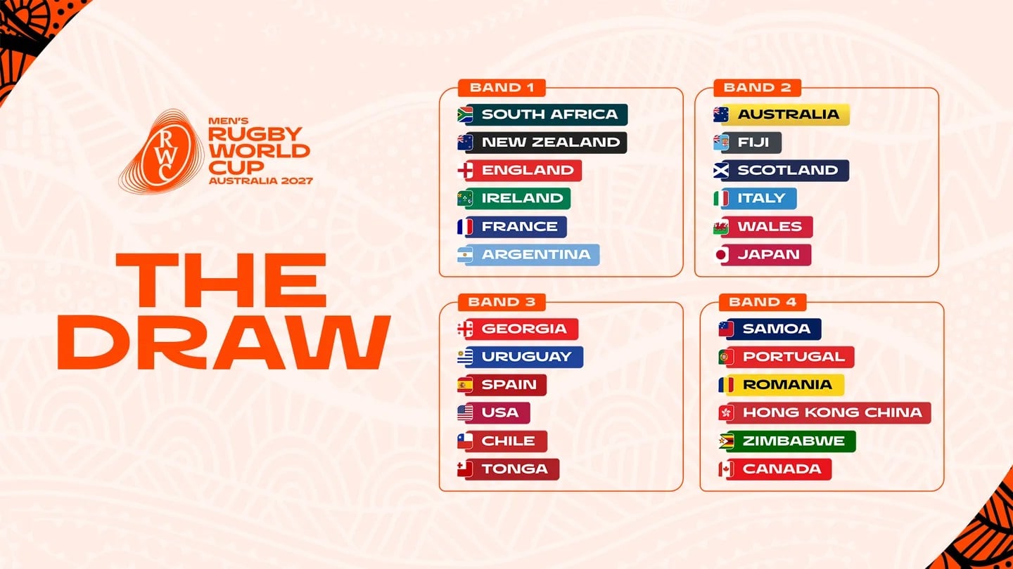 Los integrantes de los cuatro copones que harán a la configuración de los grupos del Mundial; los equipos del 1 son los más poderosos, y los del 4, los más débiles, serán los primeros en ser ubicados en las respectivas zonas.