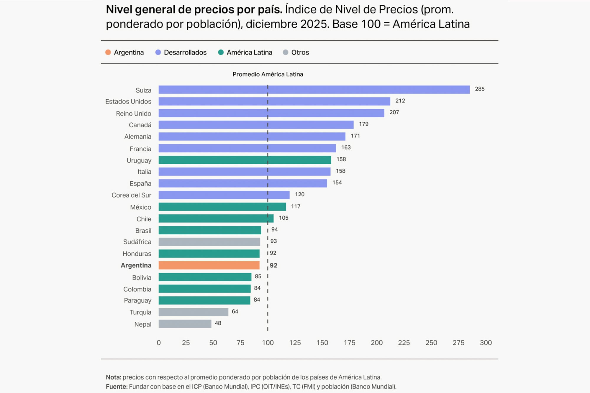 La Argentina bajó 20% sus costos, pero tiene aún el pan lactal, la ropa y los teléfonos más caros de la región