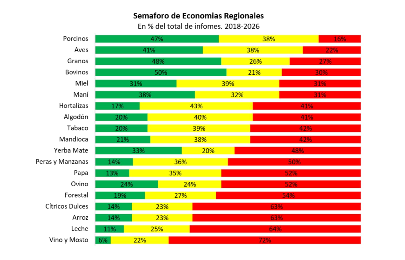 El informe también incorpora una mirada de largo plazo: desde que comenzó a publicarse el semáforo, hace más de ocho años, ocho de las 19 economías regionales permanecieron en rojo durante más de la mitad del período analizado