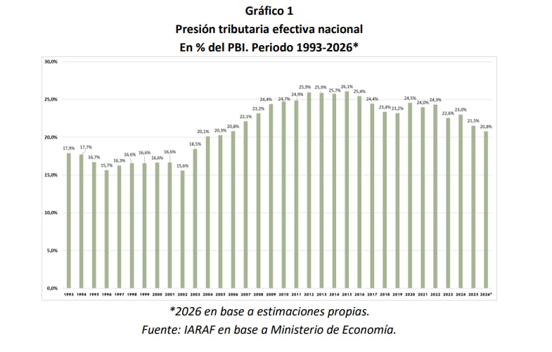 La evolución de la carga tributaria efectiva nacional desde 1993, además de la proyección de 2026