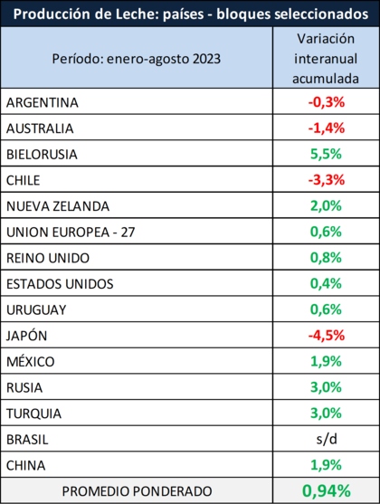 La Argentina fue uno de los cuatro países donde bajó la producción de leche 2 3ICNIQ2QFNDRHLNF7OJNCUCMZQ
