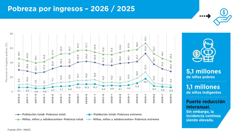 La evolución de la pobreza y la indigencia en niñoc, niñas y adolescentes, según Unicef.