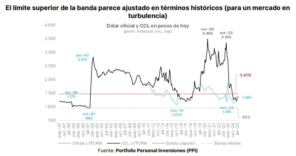 Las bandas cambiarias resultan