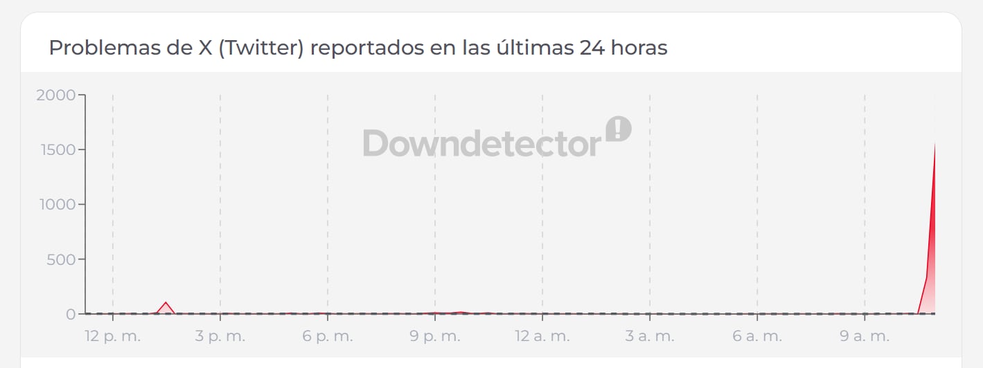 Aumentan los reportes de fallas en el servicio de X, la ex Twitter