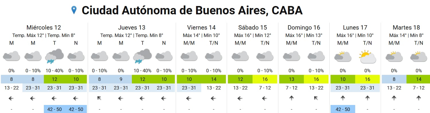 El pronóstico completo para la ciudad de Buenos Aires