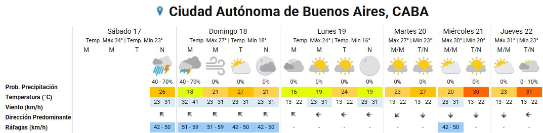 Pronóstico del tiempo para los próximos días en la ciudad de Buenos Aires