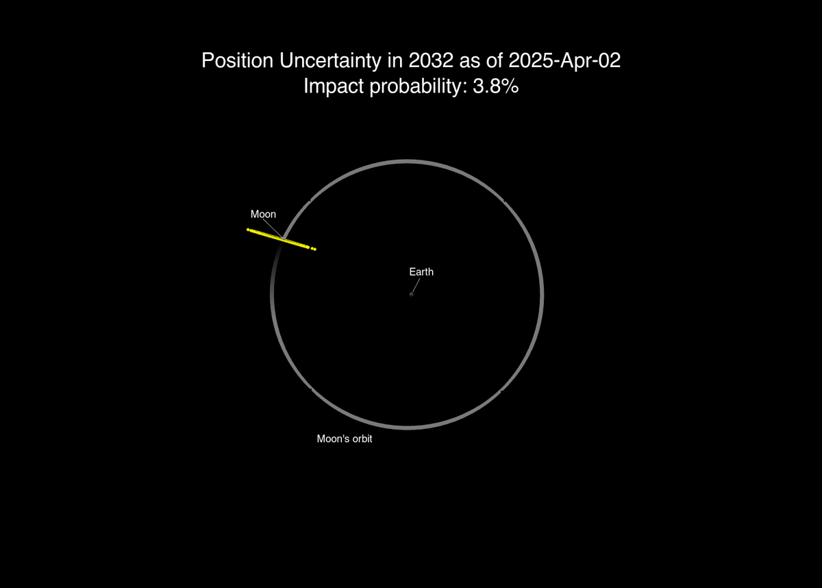 La probabilidad de impacto del asteroide contra la Luna es de 4,3%