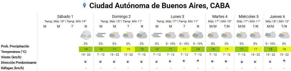 Pronóstico del tiempo para los próximos días en la ciudad de Buenos Aires