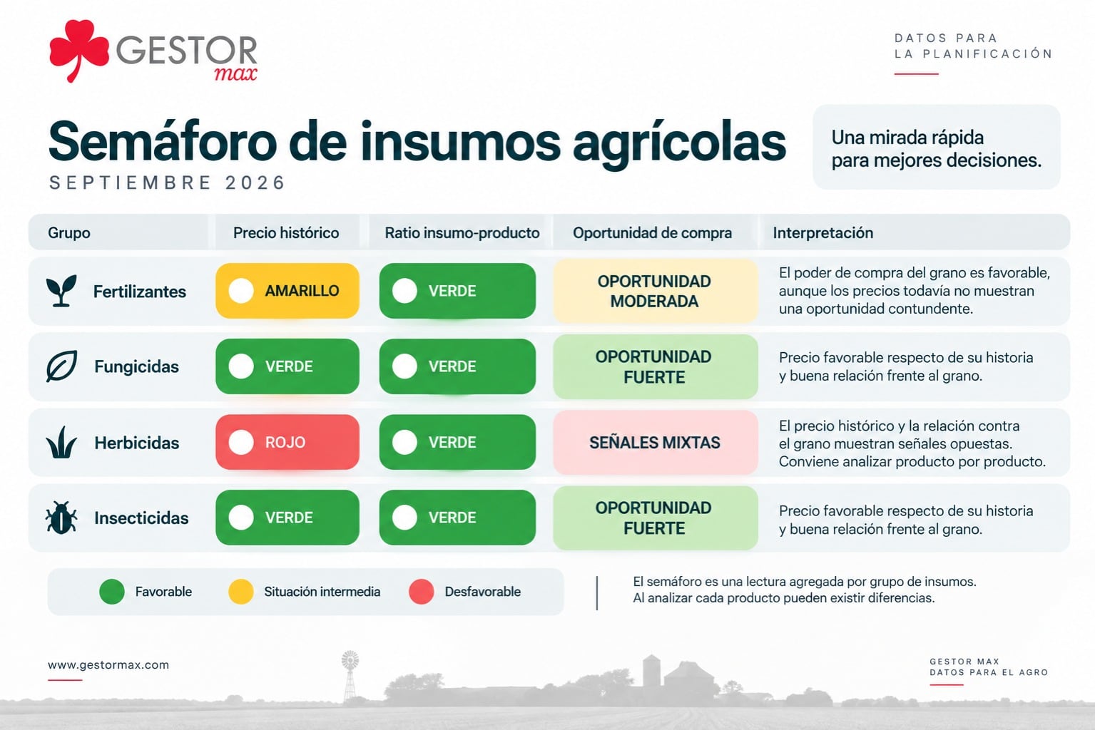 El análisis compara el poder de compra de los granos frente a distintos insumos y marca cuáles muestran hoy las relaciones más favorables