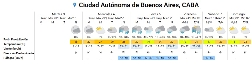 Pronóstico del tiempo para los próximos días en la ciudad de Buenos Aires