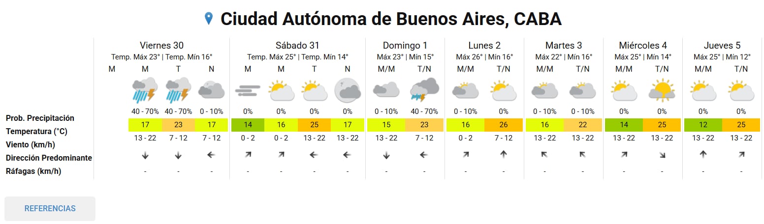 Pronóstico del tiempo extendido del Servicio Meteorológico Nacional (SMN)