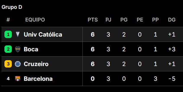 Así quedó la tabla de posiciones del Grupo de Boca en la Copa Libertadores 2026, tras la fecha 3