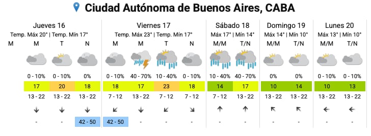 El pronóstico del SMN para los próximos días en la Ciudad
