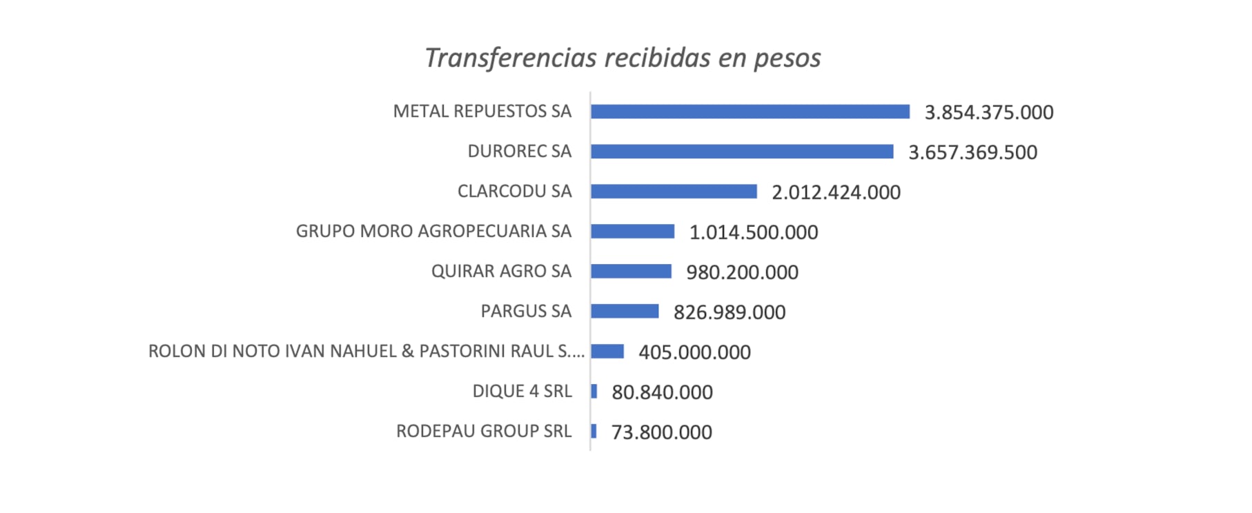 Según un informe de la Dajudeco, en apenas tres días de 2023, Rodepau le giró a una casa de cambio $73,8 millones.
