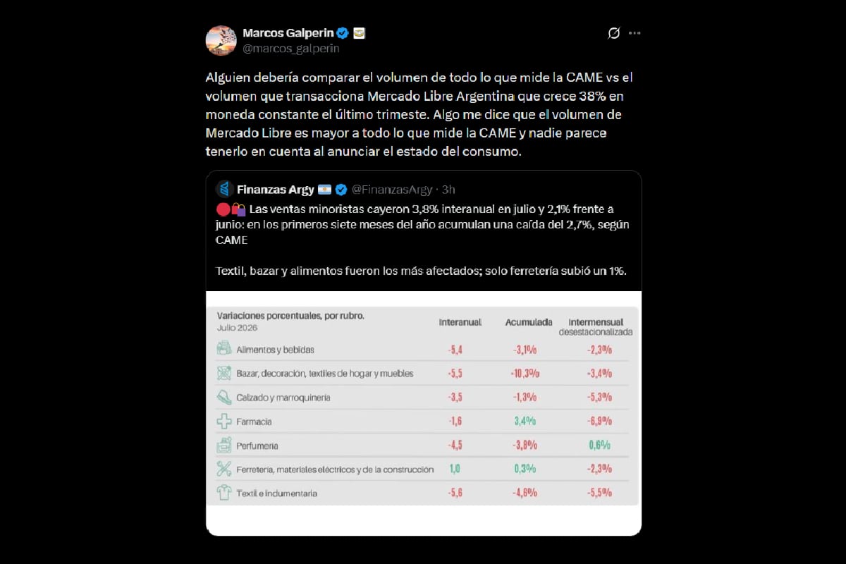 El fundador de Mercado Libre, Marcos Galperin, cuestionó este domingo el dato de la Confederación Argentina de la Mediana Empresa (CAME) sobre la caída del consumo en el mes de julio