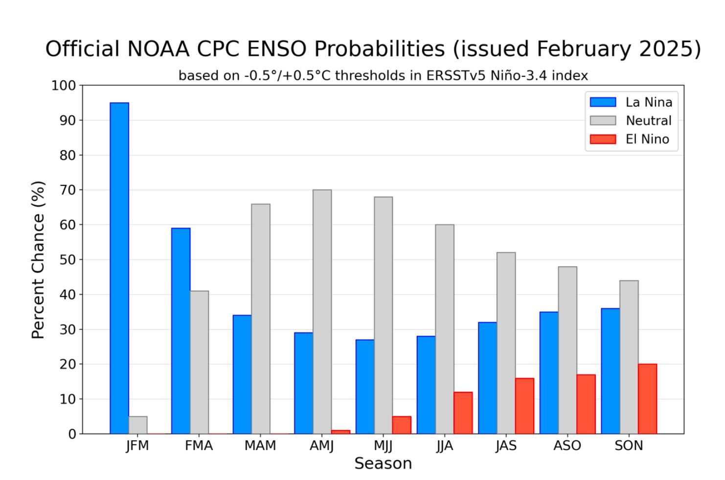 Probabilidades oficiales para el índice de la temperatura en la superficie del mar de El Niño 3.4 (5°N-5°S, 120°W-170°W). Figura actualizada el 13 de febrero de 2025.
