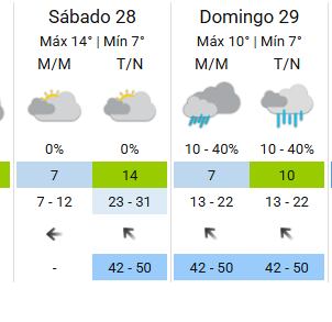 La previsión del clima del sábado y domingo, según SMN