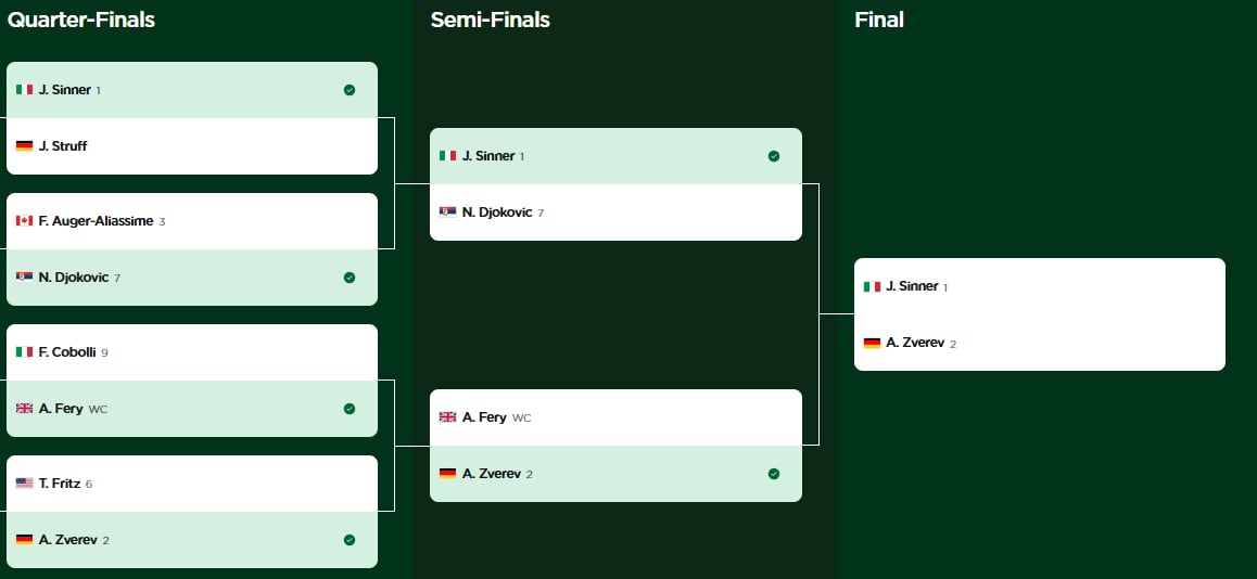 El cuadro de Wimbledon, con los dos finalistas definidos, entre ellos Jannik Sinner, el campeón defensor