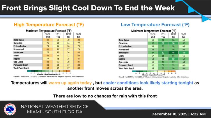 El NWS Miami anticipa que el enfriamiento será significativo en el sur de Florida a partir de la noche del jueves