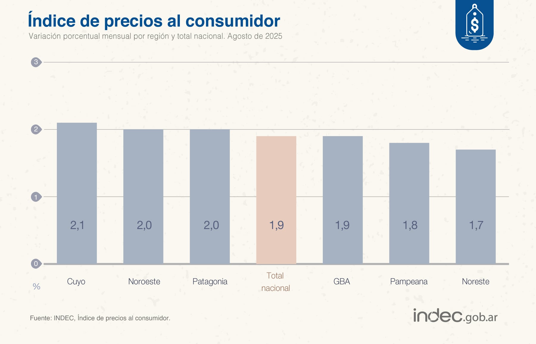 La variación del IPC agosto 2025 en todas las regiones del país
