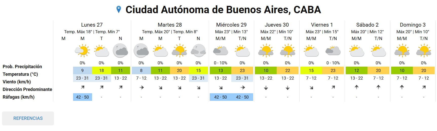 El pronóstico del tiempo en la Ciudad