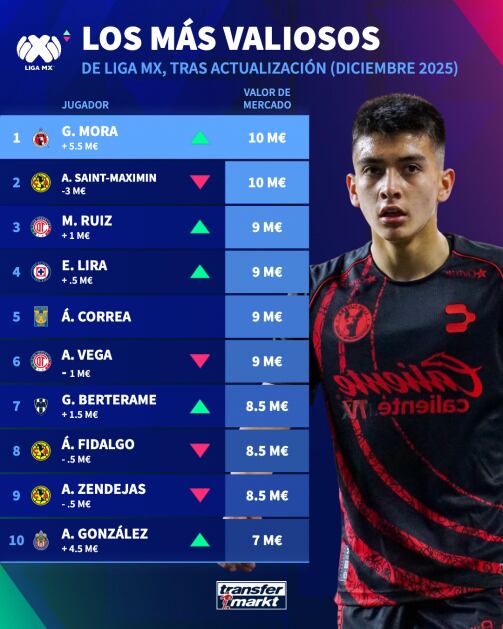Top 10 de los jugadores más valiosos de la lega mexicana (Transfermarkt)