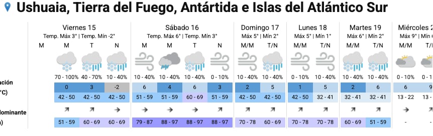 Se esperan fuertes vientos en el sur del país