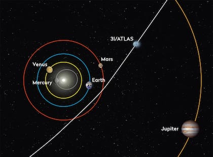 3I/ATLAS seguirá su camino hasta desaparecer para siempre de la vista de la Tierra
