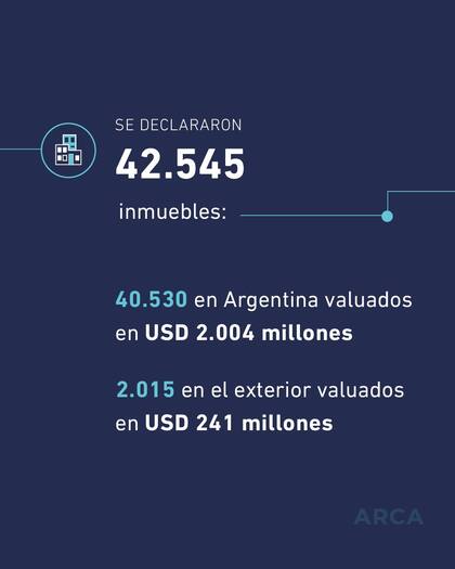 42.545 inmuebles fueron declarados en total, tanto dentro como fuera del país, en la primera etapa del blanqueo de capitales