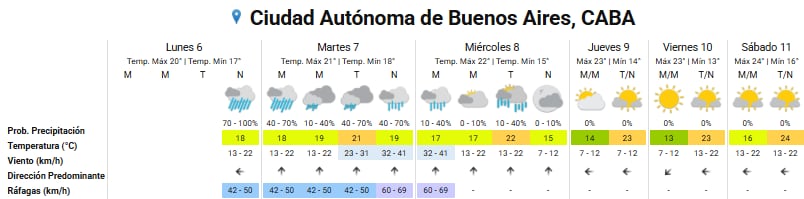 Hay alerta naranja y amarilla por tormentas, lluvias y viento para este martes 7 de abril: las provincias afectadas 8 Pronóstico del tiempo para los próximos días en la ciudad de Buenos Aires