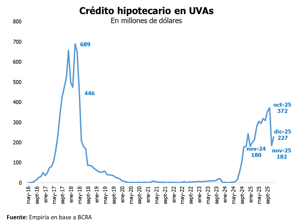 Evolución del desembolso de créditos hipotecarios en UVAs