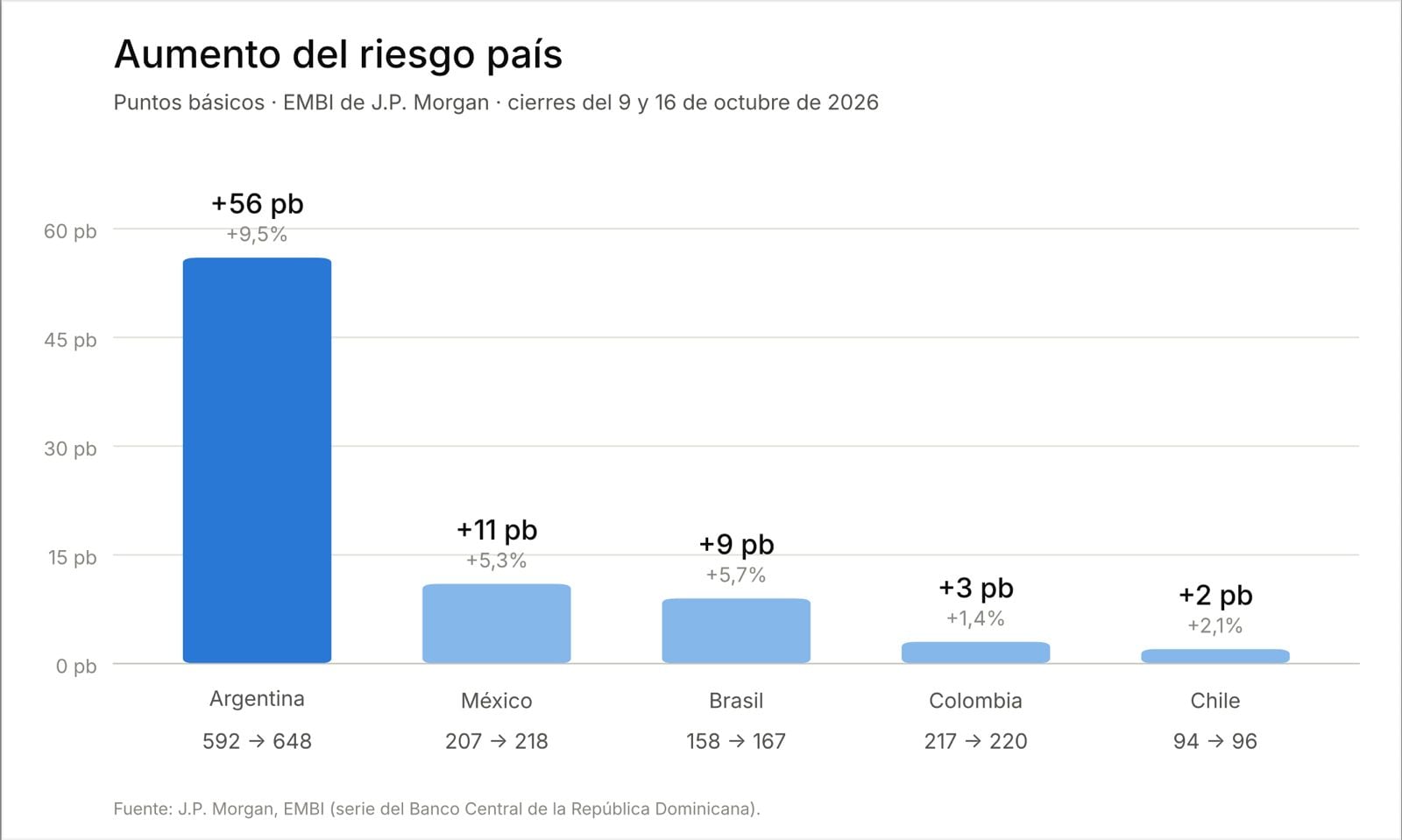 Cuánto aumentó el riesgo país en Latinoamérica