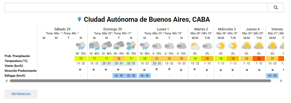 El pronóstico del tiempo para la ciudad de Buenos Aires