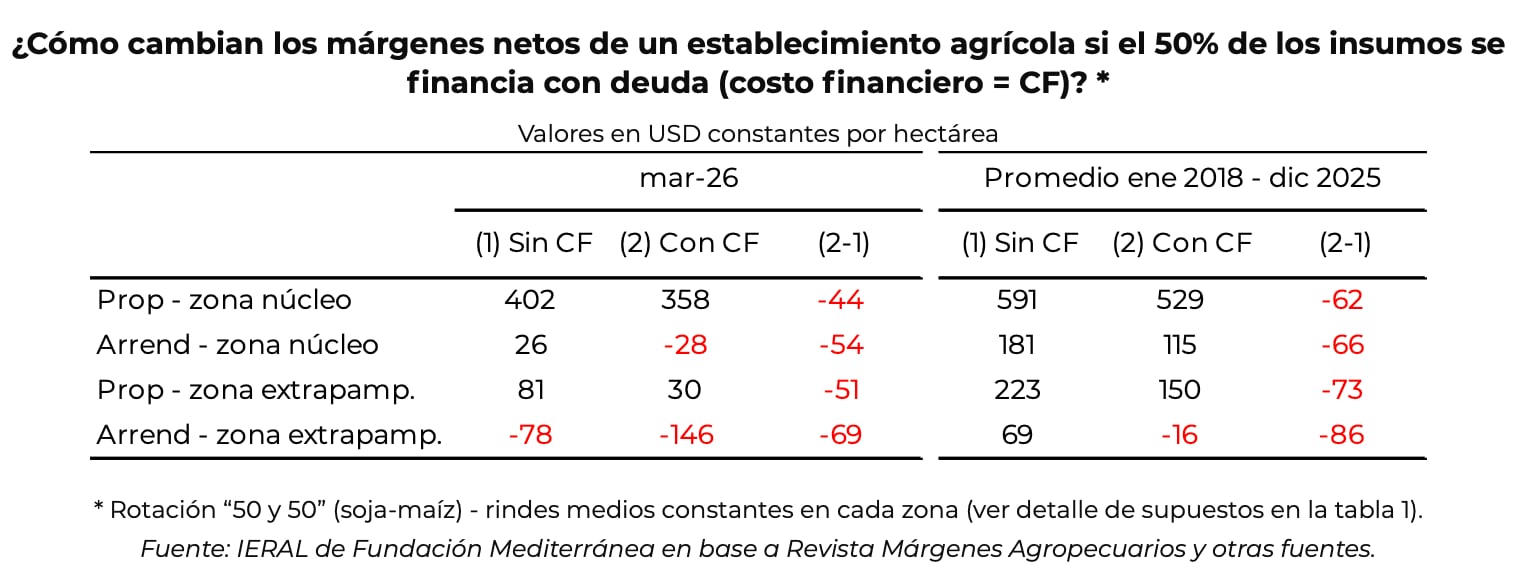 El financiamiento deteriora los márgenes en todos los casos: el costo financiero resta entre US$44 y US$69 por hectárea y lleva a resultados negativos a los arrendatarios, incluso en la zona núcleo