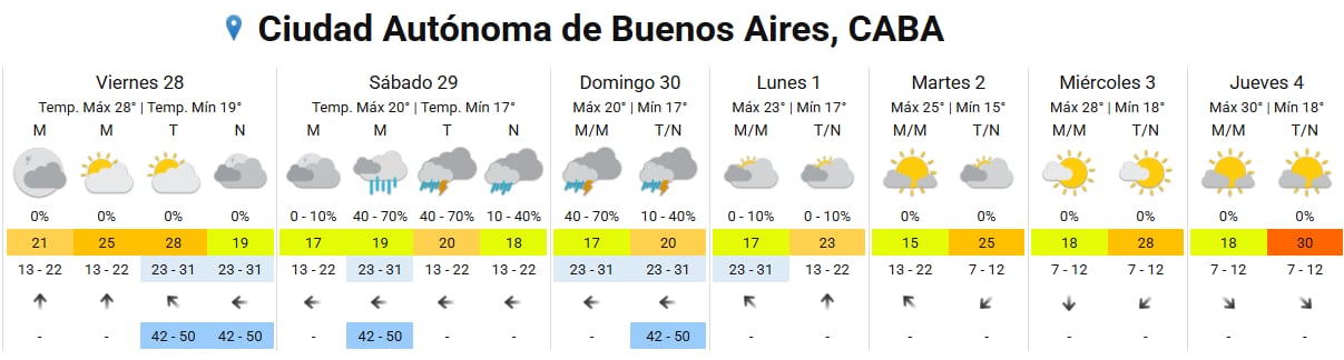 El pronóstico completo para la ciudad de Buenos Aires