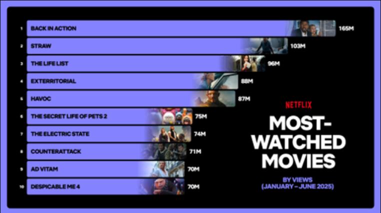 Las películas más vistas, según Netflix (Foto: Gnetileza Netflix)