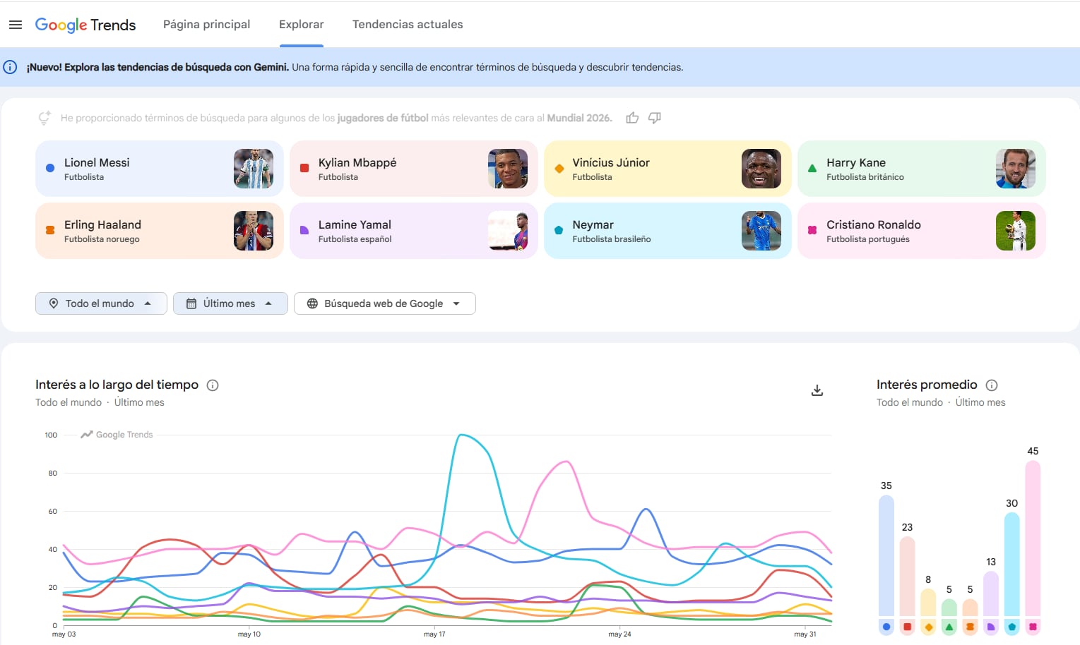 Si se amplía el parámetro a todo el mundo, el jugador más buscado es Cristiano Ronaldo, según Google Trends