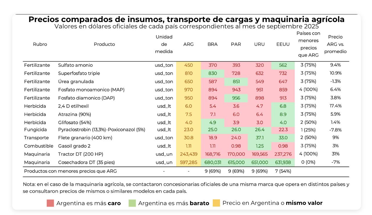 La comparación internacional de precios de insumos agropecuarios