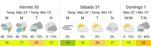 Así estará el clima en el cierre de la semana en la Ciudad
