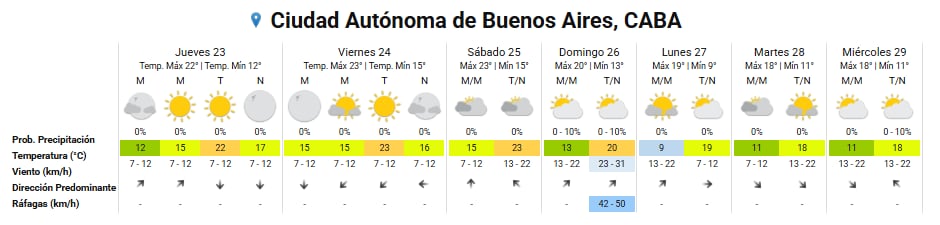 Pronóstico del tiempo para los próximos días en la ciudad de Buenos Aires
