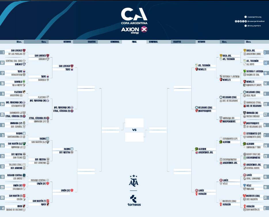 El cuadro de la Copa Argentina 2025, con los cinco grandes menos Boca, que fue eliminado prematuramente