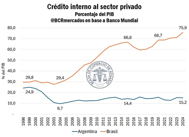 Crédito interno al sector privado
