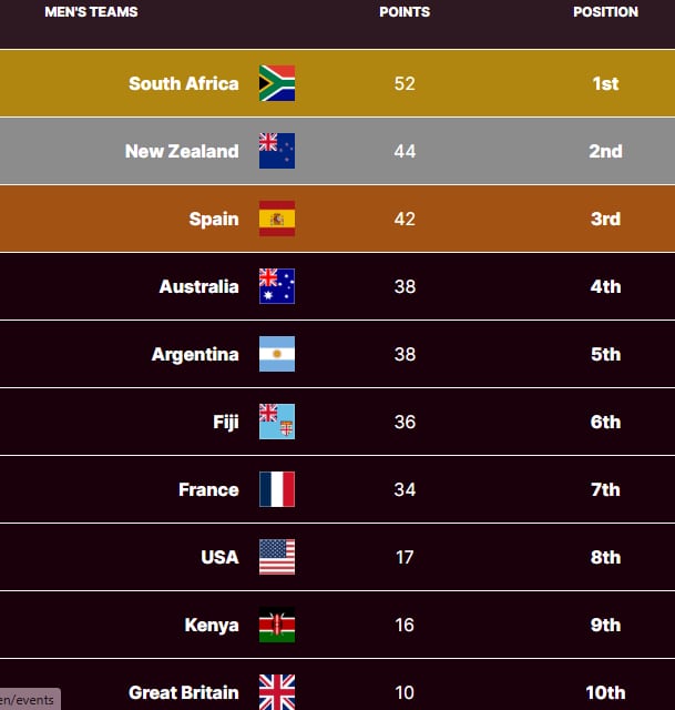 La tabla de posiciones del Circuito Mundial de Seven, con los Pumas en el quinto lugar